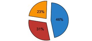insert exploded pie chart to pdf in c# .net